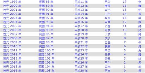 今年46歲屬什麼|十二生肖年份對照表 (西元、民國)